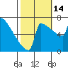 Portland Oregon tide chart for Tuesday, October 14, 2025