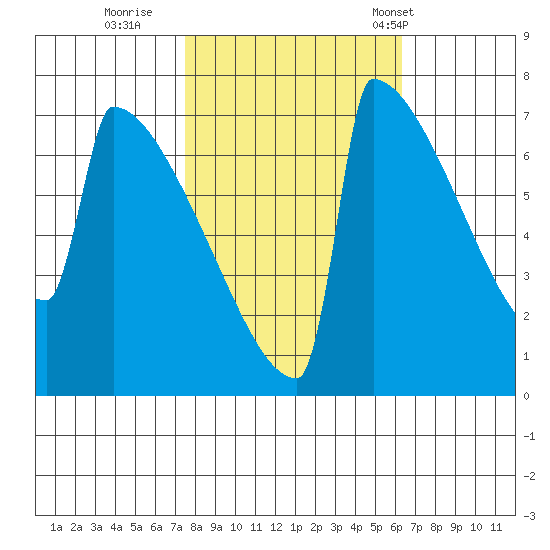 Portland Oregon tide chart for Friday, October 17, 2025