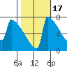 Portland Oregon tide chart for Friday, October 17, 2025