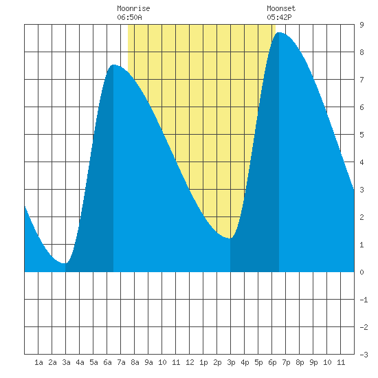 Portland Oregon tide chart for Monday, October 20, 2025