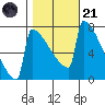 Portland Oregon tide chart for Tuesday, October 21, 2025