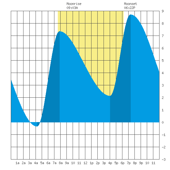 Portland Oregon tide chart for Wednesday, October 22, 2025