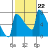 Portland Oregon tide chart for Wednesday, October 22, 2025