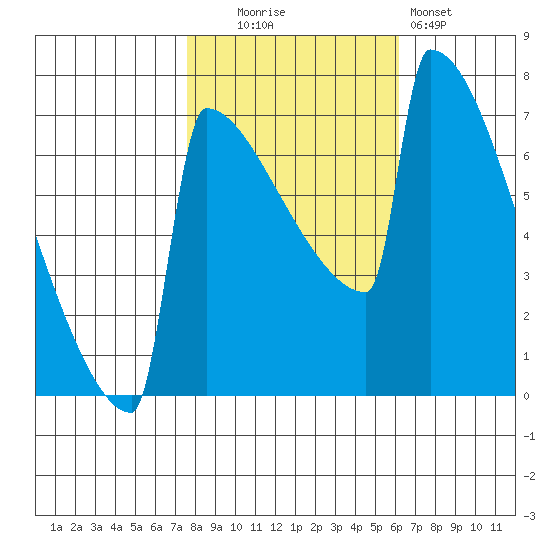 Portland Oregon tide chart for Thursday, October 23, 2025