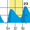 Portland Oregon tide chart for Thursday, October 23, 2025