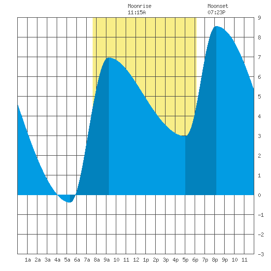Portland Oregon tide chart for Friday, October 24, 2025