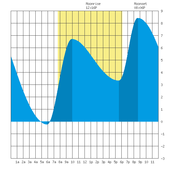 Portland Oregon tide chart for Saturday, October 25, 2025