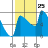 Portland Oregon tide chart for Saturday, October 25, 2025