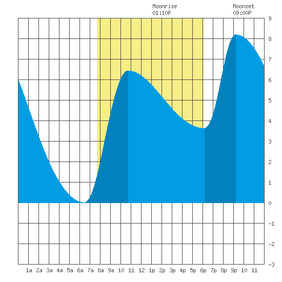 Portland Oregon tide chart for Sunday, October 26, 2025