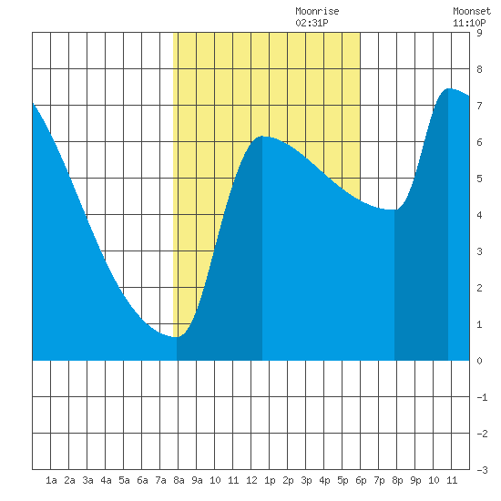 Portland Oregon tide chart for Tuesday, October 28, 2025