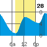 Portland Oregon tide chart for Tuesday, October 28, 2025