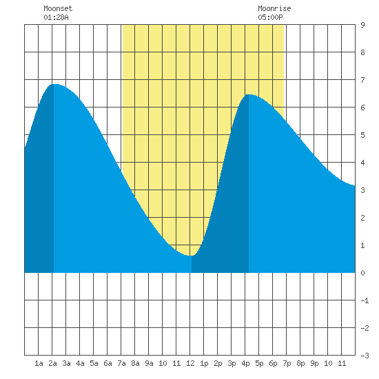 Portland Oregon tide chart for Thursday, October 2, 2025