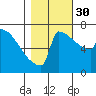Portland Oregon tide chart for Thursday, October 30, 2025