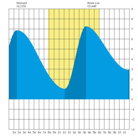 Portland Oregon tide chart for Friday, October 31, 2025