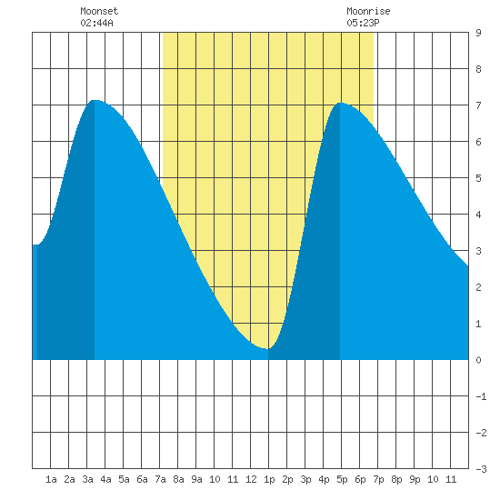 Portland Oregon tide chart for Friday, October 3, 2025