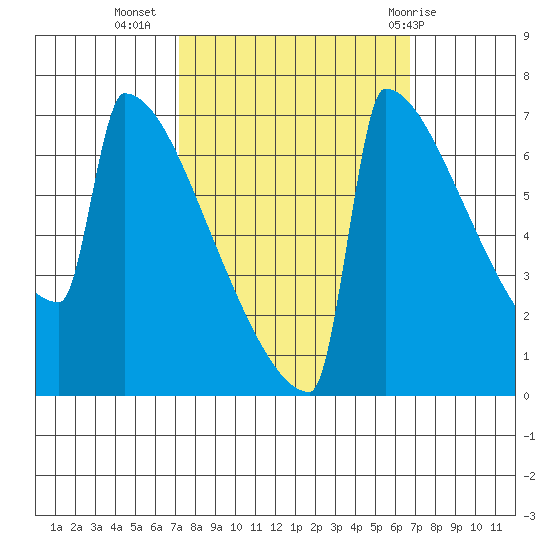 Portland Oregon tide chart for Saturday, October 4, 2025
