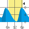 Portland Oregon tide chart for Saturday, October 4, 2025