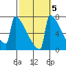 Portland Oregon tide chart for Sunday, October 5, 2025