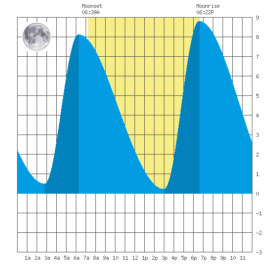 Portland Oregon tide chart for Monday, October 6, 2025