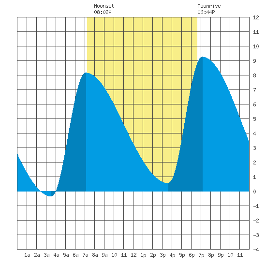 Portland Oregon tide chart for Tuesday, October 7, 2025
