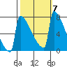 Portland Oregon tide chart for Tuesday, October 7, 2025