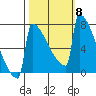 Portland Oregon tide chart for Wednesday, October 8, 2025