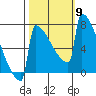 Portland Oregon tide chart for Thursday, October 9, 2025