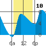 Portland Oregon tide chart for Monday, November 10, 2025