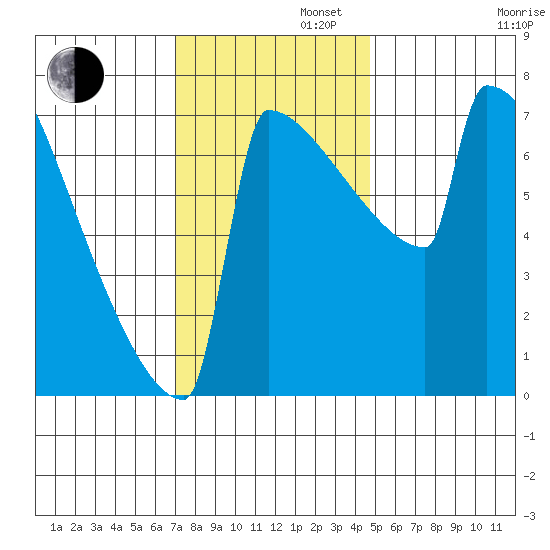 Portland Oregon tide chart for Tuesday, November 11, 2025