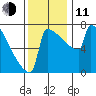 Portland Oregon tide chart for Tuesday, November 11, 2025