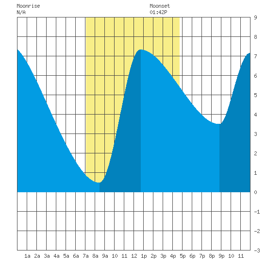 Portland Oregon tide chart for Wednesday, November 12, 2025