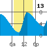 Portland Oregon tide chart for Thursday, November 13, 2025