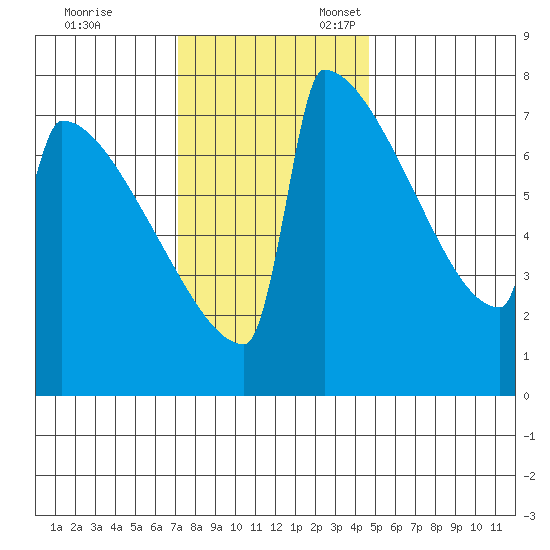 Portland Oregon tide chart for Friday, November 14, 2025