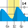 Portland Oregon tide chart for Friday, November 14, 2025