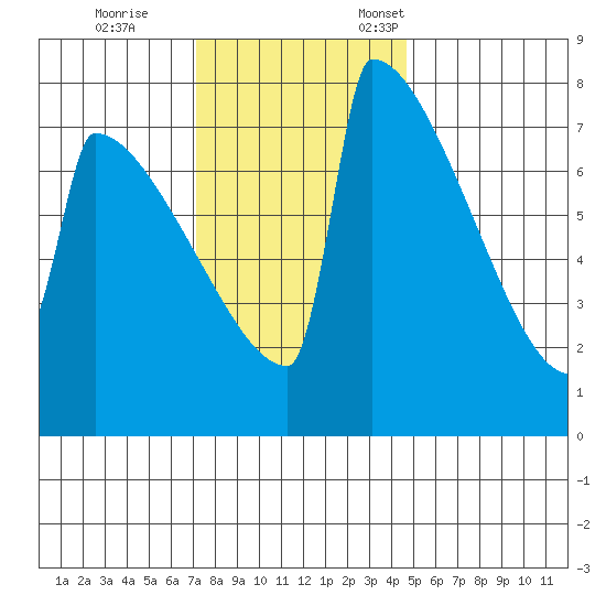 Portland Oregon tide chart for Saturday, November 15, 2025