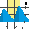 Portland Oregon tide chart for Saturday, November 15, 2025
