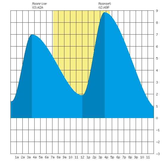 Portland Oregon tide chart for Sunday, November 16, 2025