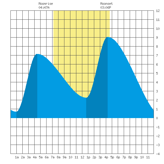 Portland Oregon tide chart for Monday, November 17, 2025