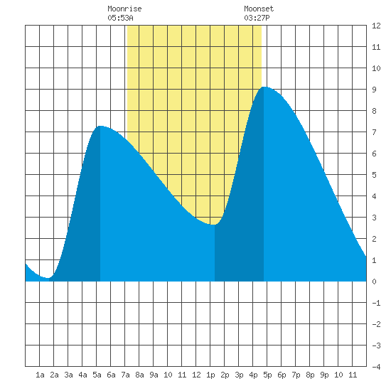 Portland Oregon tide chart for Tuesday, November 18, 2025