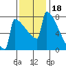 Portland Oregon tide chart for Tuesday, November 18, 2025