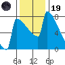 Portland Oregon tide chart for Wednesday, November 19, 2025
