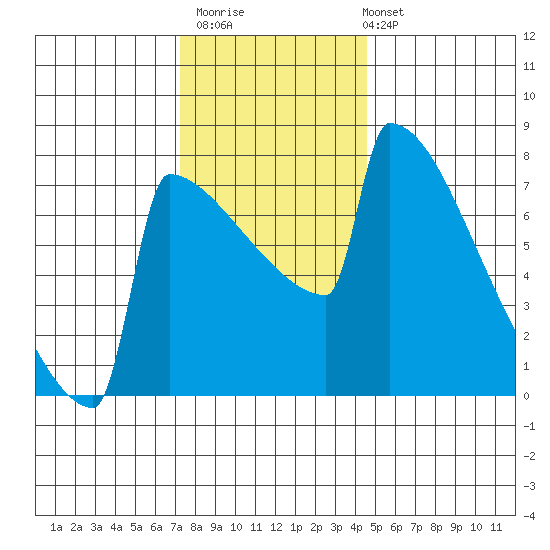 Portland Oregon tide chart for Thursday, November 20, 2025
