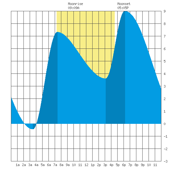 Portland Oregon tide chart for Friday, November 21, 2025