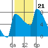 Portland Oregon tide chart for Friday, November 21, 2025