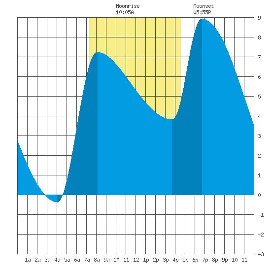 Portland Oregon tide chart for Saturday, November 22, 2025