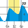 Portland Oregon tide chart for Saturday, November 22, 2025
