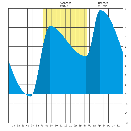 Portland Oregon tide chart for Sunday, November 23, 2025