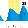 Portland Oregon tide chart for Sunday, November 23, 2025