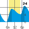 Portland Oregon tide chart for Monday, November 24, 2025