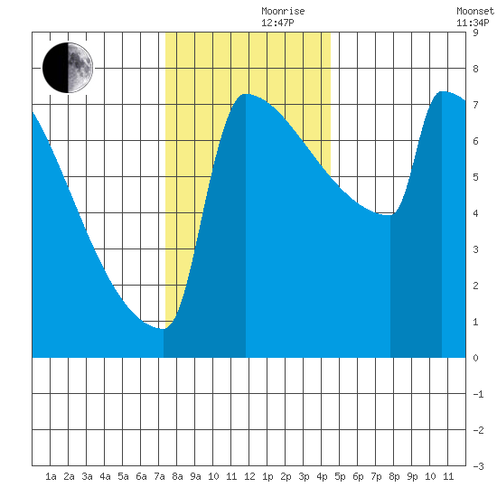 Portland Oregon tide chart for Thursday, November 27, 2025